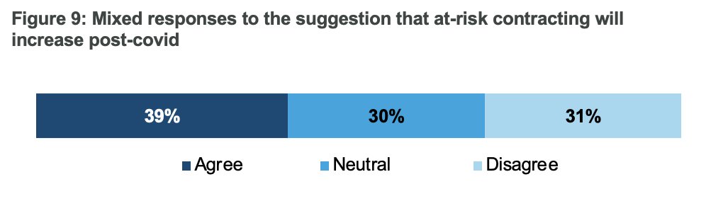 RitaNumerof's tweet photo. Despite the financial damage done to provider orgs by the suspension of elective procedures during the pandemic, when @NAIconsulting asked whether healthcare execs think that the pandemic will accelerate at-risk contracting, they gave mixed responses. https://t.co/Caj4k11cle https://t.co/cmHQDEbpZm