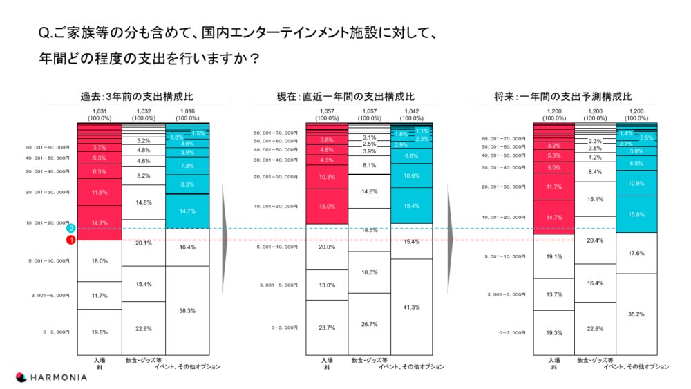 松村 大貴 ダイナミックプライシングのハルモニア株式会社 ハルモニアのコンサルタントチームと クライアントのご協力もあって かなり面白いレポートが公開されました テーマパーク 劇場 水族館などレジャー業界に興味のある方にぜひ プライス 松村 大貴 ダイナミックプライシングのハルモニア株式会社 ハルモニアのコンサルタントチームと クライアントのご協力もあって かなり面白いレポートが公開されました テーマパーク 劇場 水族館などレジャー業界に興味のある方にぜひ プライス