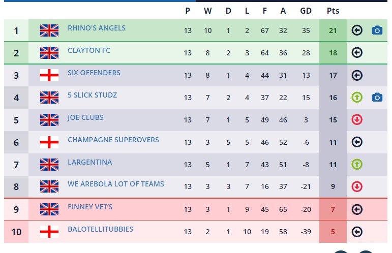 ClaytonFC5aside's tweet photo. Clayton pump the new boys 12-0 tonight and remain second in the league.

It's all heating up now for the final 5 games of the season! https://t.co/8UFGMBxw3j
