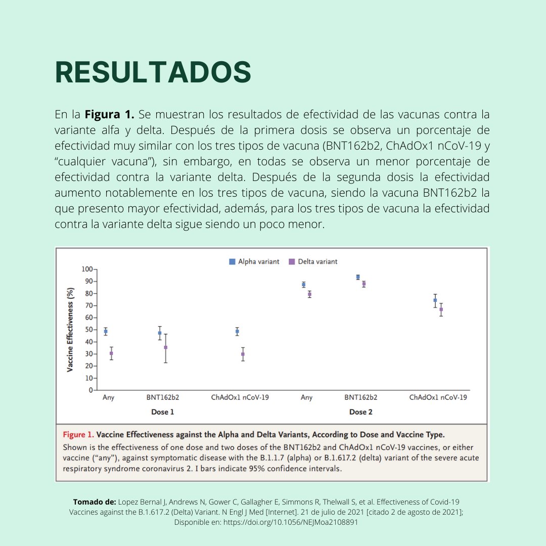 CIDUA_INFO's tweet photo. Te contamos los resultados obtenidos por un estudio reciente sobre la efectividad de las vacunas para covid-19, BNT162b2(Pfizer BioNTech) y ChAdOx1 nCoV-19 (AstraZeneca),contra la nueva variante B.1.617.2 (Delta).

👉 Información completa en: https://t.co/HzmQCjdUNJ https://t.co/FX1c4xKXFK