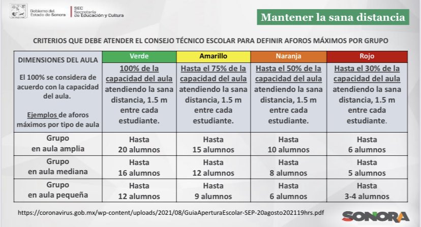 En clases presenciales, la cantidad de estudiantes que podrá estar al mismo tiempo en un salón será máximo los que ocupen mesabancos con distancia de 1.5 mts. entre ellos y el porcentaje permitido variará según el color del semáforo epidemiológico que actualiza <a href="/ssaludsonora/">Salud Sonora</a>.