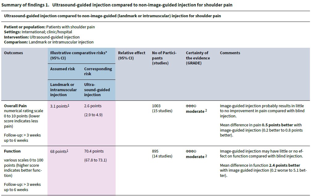 Joshua Zadro (@zadro_josh) on Twitter photo Ultrasound-guided vs. blind injections for shoulder pain (Cochrane Review update) 💉💉
- little or no effect on pain and function (mod certainty)
- does not reduce adverse events (low certainty)
cochranelibrary.com/cdsr/doi/10.10…
<a href="/msk_health/">Institute for Musculoskeletal Health</a> <a href="/RachelleBuchbin/">Rachelle Buchbinder</a> <a href="/CochraneMSK/">CochraneMSK</a> Ultrasound-guided vs. blind injections for shoulder pain (Cochrane Review update) 💉💉
- little or no effect on pain and function (mod certainty)
- does not reduce adverse events (low certainty)
cochranelibrary.com/cdsr/doi/10.10…
<a href="/msk_health/">Institute for Musculoskeletal Health</a> <a href="/RachelleBuchbin/">Rachelle Buchbinder</a> <a href="/CochraneMSK/">CochraneMSK</a>