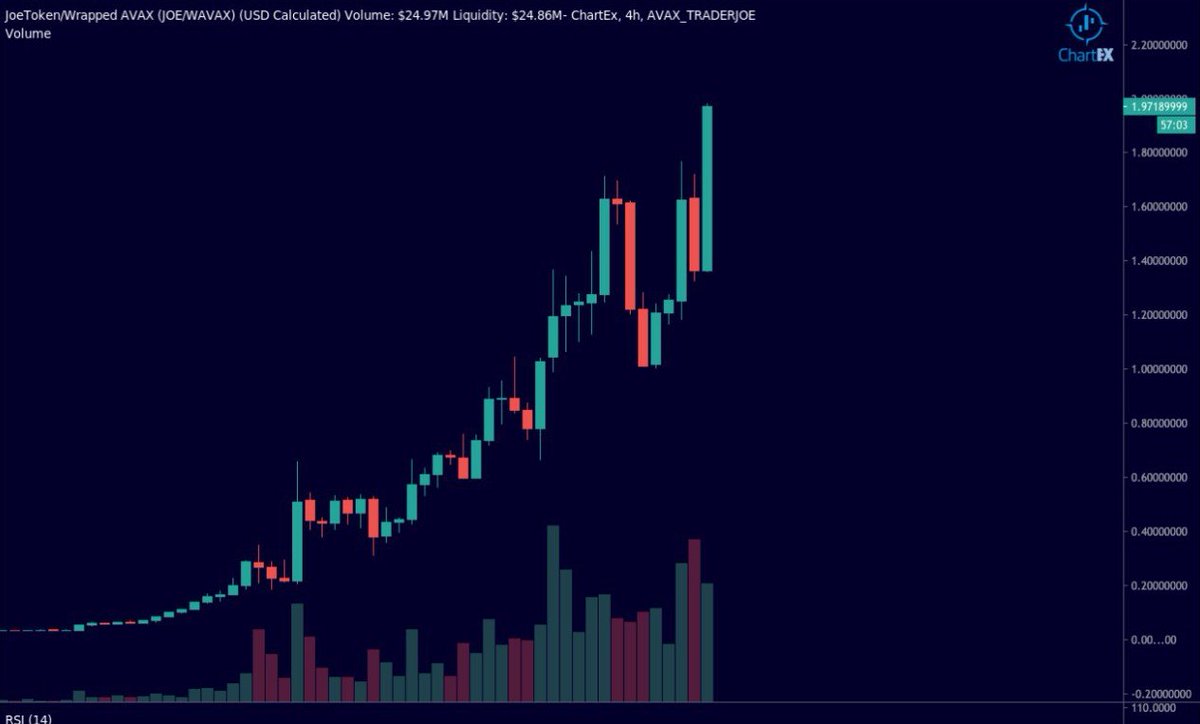 LFJ_gg's tweet photo. $1000 Giveaway Trading Competition💰📈

...How to win, sir? 

Simply guess 🕵️‍♂️ your $JOE Price v $USDT up to 5 decimal places @ Sept 1st 1:00:00 EST

ALSO

Follow @ChartExPro &amp; @traderjoe_xyz &amp; Like, Retweet + Comment with your TA of $JOE/$USDT $CHART #CHARTEX $JOE #AvalancheRush https://t.co/0qfPDck4XE