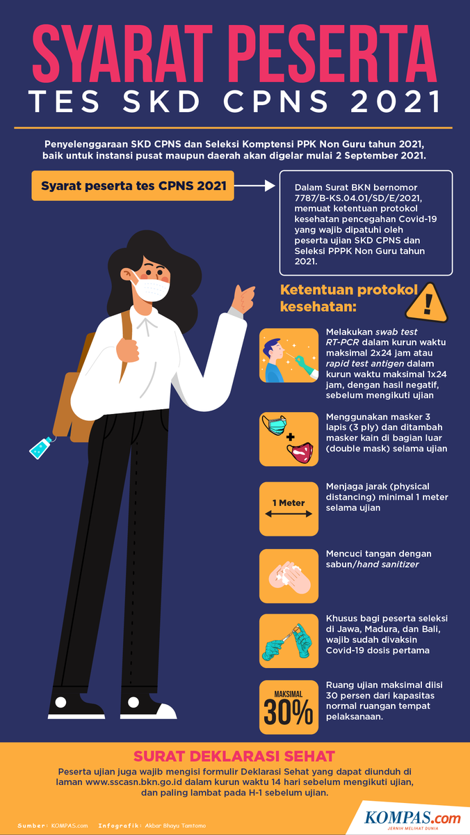 kompascom's tweet photo. Salah satu syarat mengikuti SKD CPNS 2021 adalah dengan melakukan swab test RT-PCR dengan kurun waktu maksimal 2x24 jam atau rapid test antigen dalam kurun waktu maksimal 1x24 jam dengan hasil negatif/non reaktif. | #Tren #CPNS2021 https://t.co/J9z2TqujuN https://t.co/7cltYpUQGO