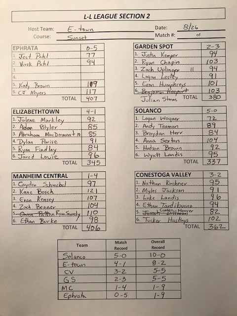 LancLebGolf's tweet photo. Solanco wins today's #LLGolf Section 2 Match at Sunset Golf Course with a team score of 337 and improves to 10-0 on the season. E-Town was second and CV was third. Medalist was Logan Wagner from Solanco with a score of 72. https://t.co/Kdo7hRTvSv