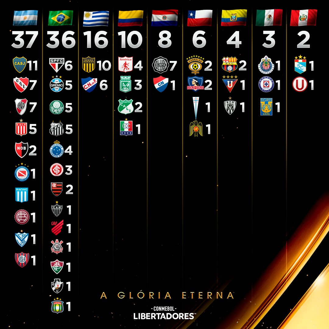 🏆⭐ As 2⃣6⃣ finais do Mundial de - CONMEBOL Libertadores