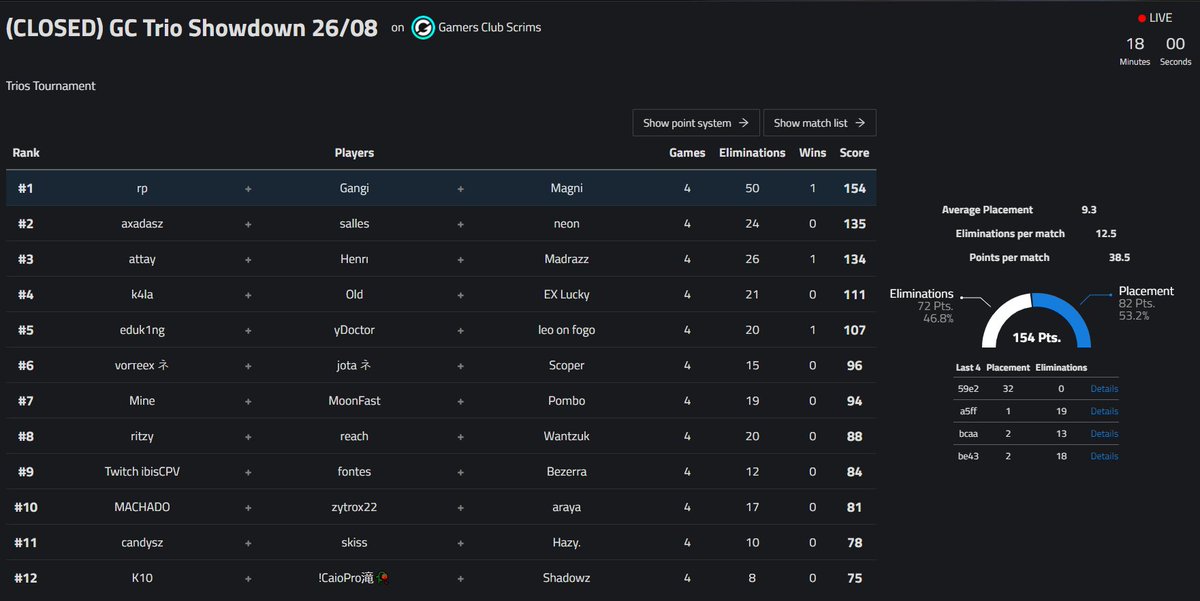 qualified for grand finals w/@neonFTN @salles47x 

<a href="/GamersClubFN/">Gamers Club Fortnite</a>
