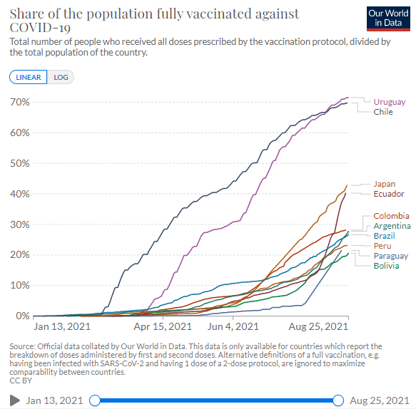 外山尚之 日本経済新聞 南米各国 日本 の人口におけるワクチン接種完了者の比率 チリ ウルグアイは別格として ほかの国もそこそこ順調に数字を積み重ねている サンパウロでは既に種類さえ選ばなければいつでも接種できる状況なので 若い年代で