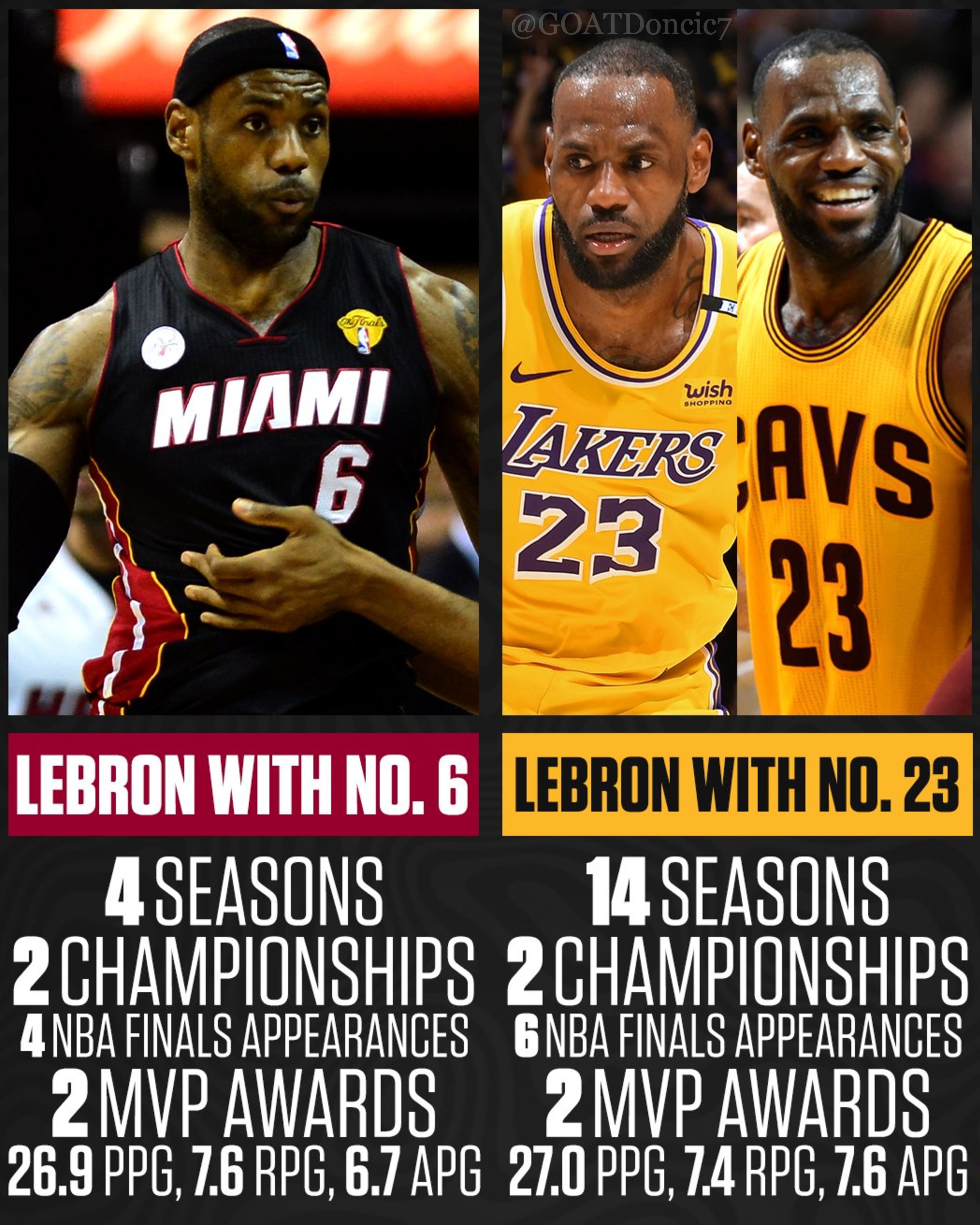 LeBron James stats: Comparing uniform No. 23 to No. 6