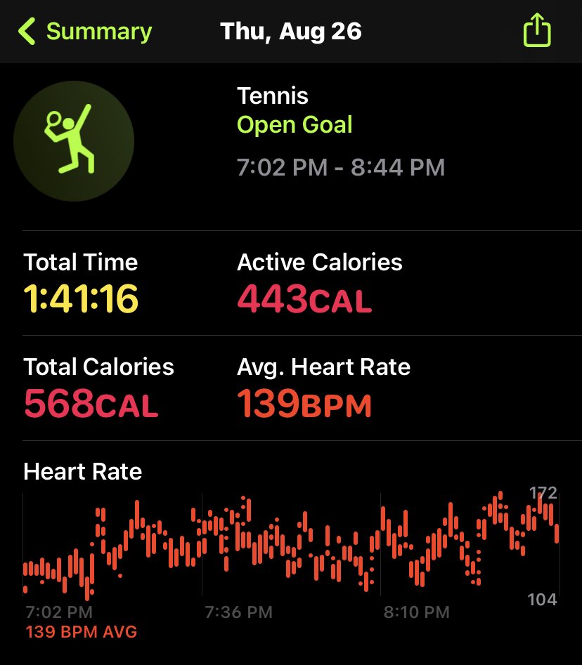 T4Tone1's tweet image. My partner &amp;amp; I got the “W”! 💪🏾🎾 #GoodExercise #FunTimes #Doubles