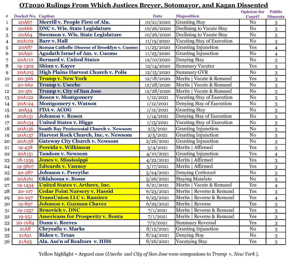 Tonight's #SCOTUS ruling nixing the CDC eviction moratorium is the 19th different ruling on the "shadow docket" so far this Term that disrupts the status quo compared to what was true before; and the 21st from which all three Democratic appointees were the only public dissenters: