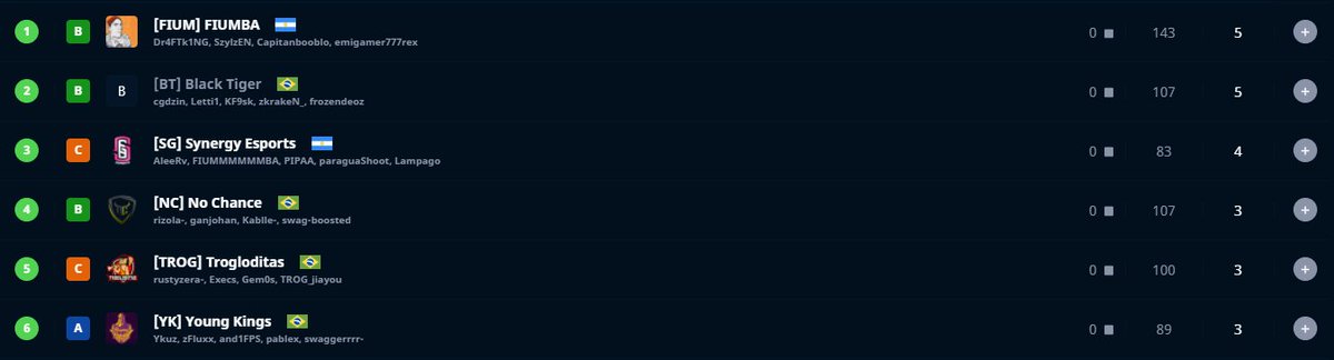 classificamos para pcs5, primeiro camp nosso e garantimos a classificao no primeiro dia muito foda
e agradeço geral que ta torcendo por nos sensação inexplicável e dale contra os NA 🙃