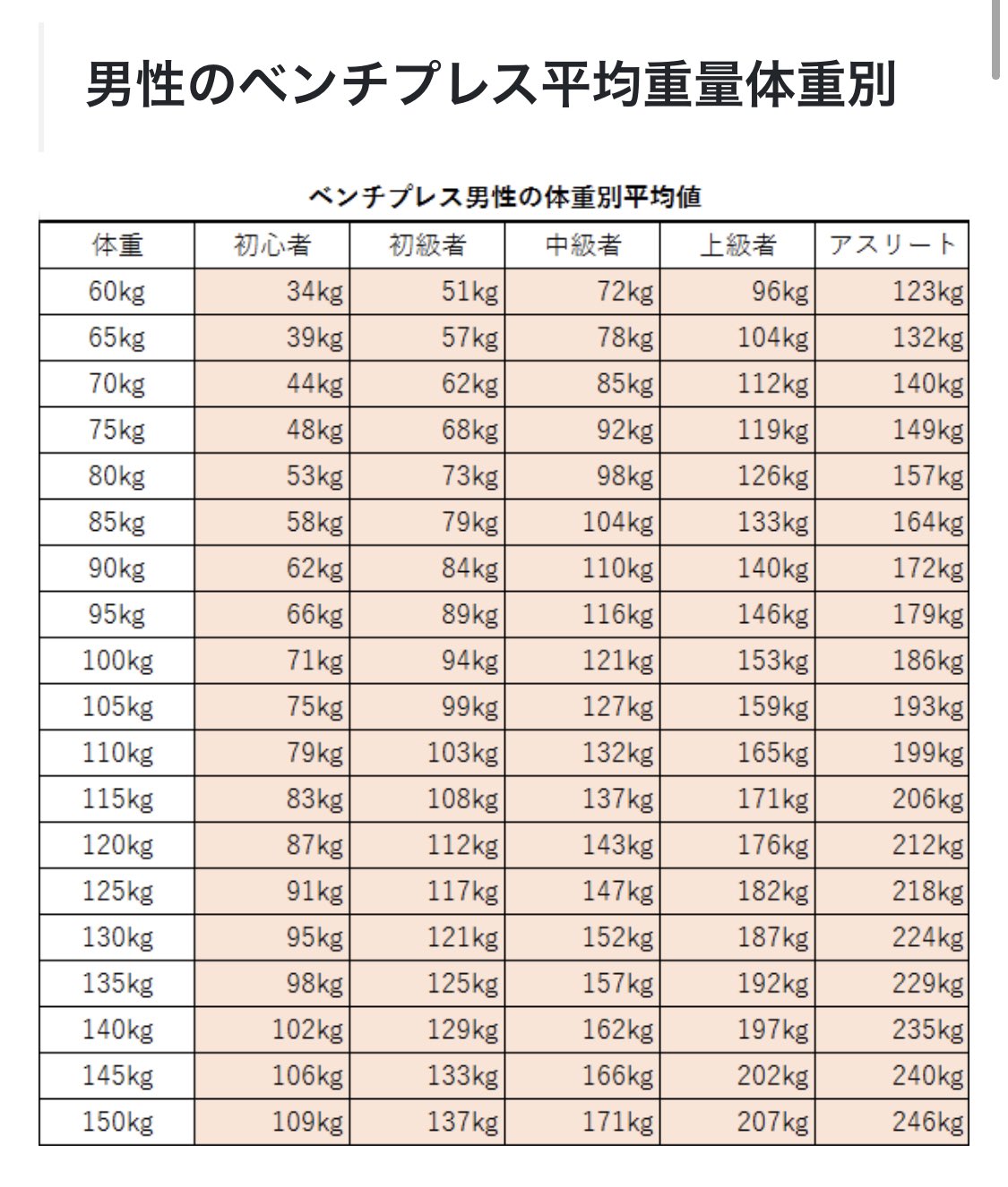 Ke Ta 必ずもう一度世界一になる男 男性でベンチプレス100キロ上げる人は強いと思う 成人男性がベンチプレスをすると平均40キロ 50キロ だから 100キロ以上の人は大会に出るべきだと思う T Co Kn5lz9zptc Twitter