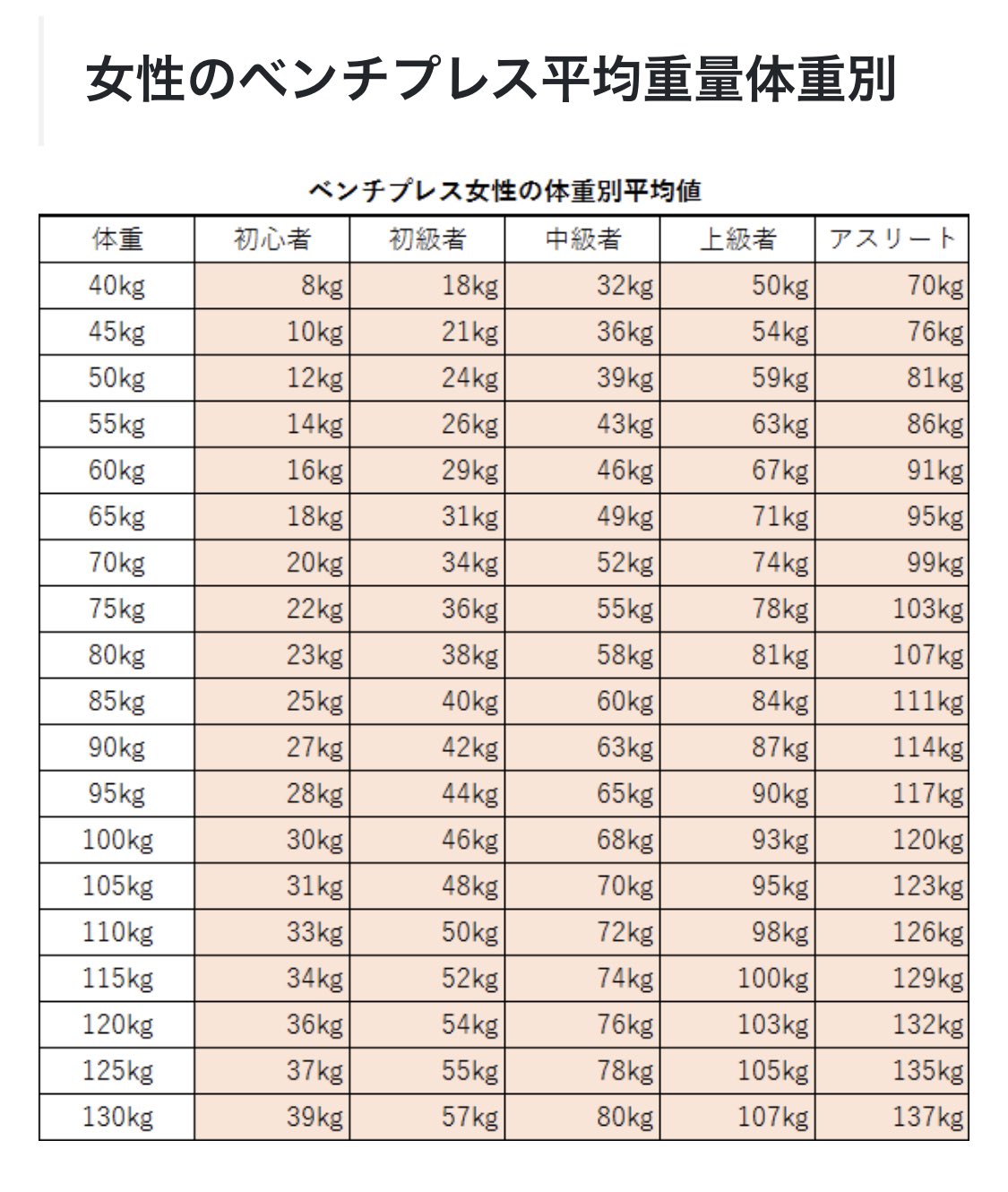 Ke Ta 必ずもう一度世界一になる男 男性でベンチプレス100キロ上げる人は強いと思う 成人男性がベンチプレスをすると平均40キロ 50キロ だから 100キロ以上の人は大会に出るべきだと思う T Co Kn5lz9zptc Twitter