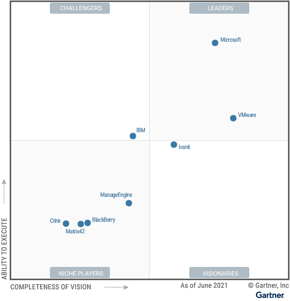 Great to see Microsoft Endpoint Manager (#MEM) moving more up on the list! #Windows365 Enterprise is part of the same simple unified management experience!! Read more here: gartner.com/doc/reprints?i…