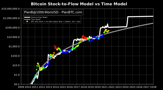 Bitcoin PlanB S2F