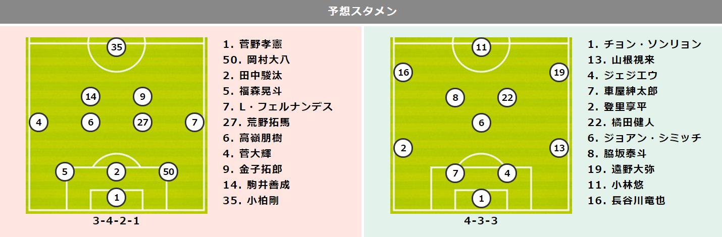 تويتر ファンサカ仕様よ على تويتر Rt Totoone Web 札幌vs川崎プレビュー T Co Io4lxtxghp J1 第27節 北海道コンサドーレ札幌 川崎フロンターレ 9位 Vs 1位 予想スタメン 第1254回 Toto Totoone H