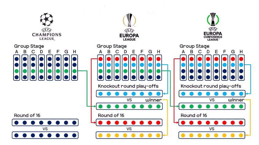 Yagiz Sabuncuoglu On Twitter Bu Sene Ilk Kez Uygulanacak Format Geregi Uefa Avrupa Ligi Nde Grup Lideri Olan Takimlar Direkt Son 16 Turuna Cikacak Grup Ikincileri Ise Sampiyonlar Ligi Nden Gelen Ucunculerle Son 16
