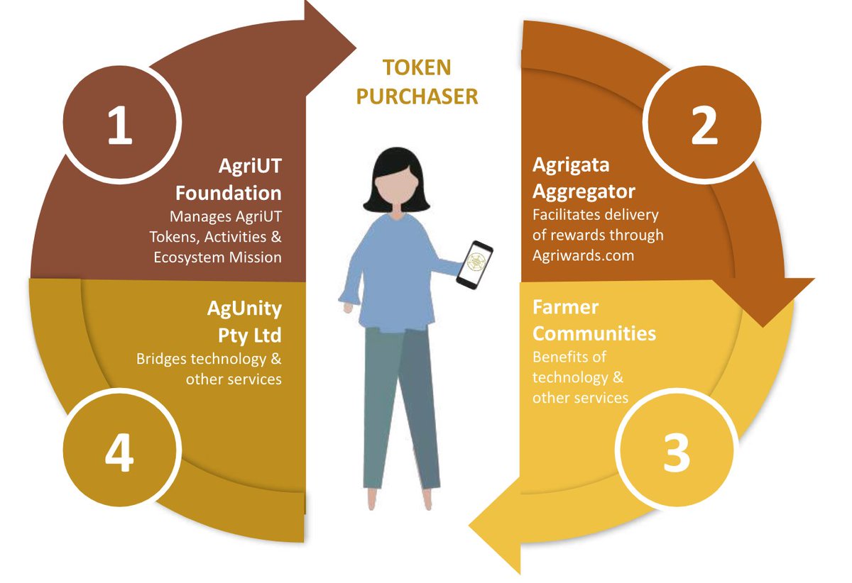 Still trying to figure out the AgriUT ecosystem?

Here’s a quick guide! #digitaltoken #digitalreward