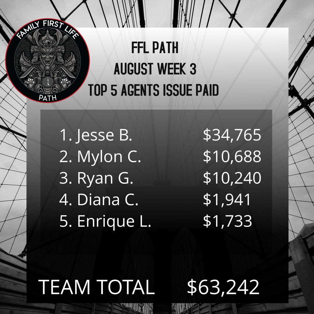 FflPath's tweet image. Another week down and our agents are smashing their goals! Give it up for this incredible team making a difference with SO many families!

#FFL #familyfirstlife #fflusa #insurance #insuranceagent #salestips #salesstrategy #thebestbusinessever #bestbusinessever #workfromhome