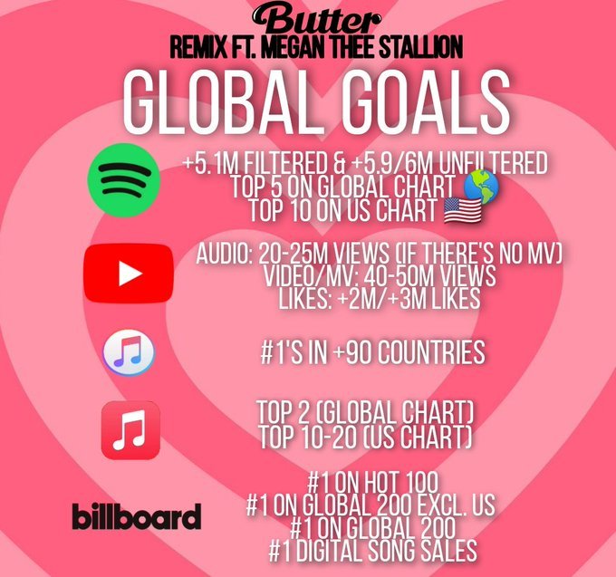 JFer07_'s tweet image. ‼️ PLAYLIST ENFOCADAS EN BUTTER REMIX

Tienen intervalos de 2, 3 y 4, espero puedan usarlas para intercalar 💕

¡Vamos con todo, tenemos metas por cumplir! 

#BTSxMeganToday @BTS_twt 
#BUTTERTHEEREMIXToday