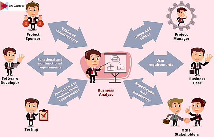 The Role of a Business Analyst

#businessanalyst #roles #responsibilities #businessanalysis #developer #tester #qualityanalyst #projectmanager #project #analytics #researcher #requirements #functional #nonfunctional #projectsponser #user #stakeholder #scrummaster #analytics #data