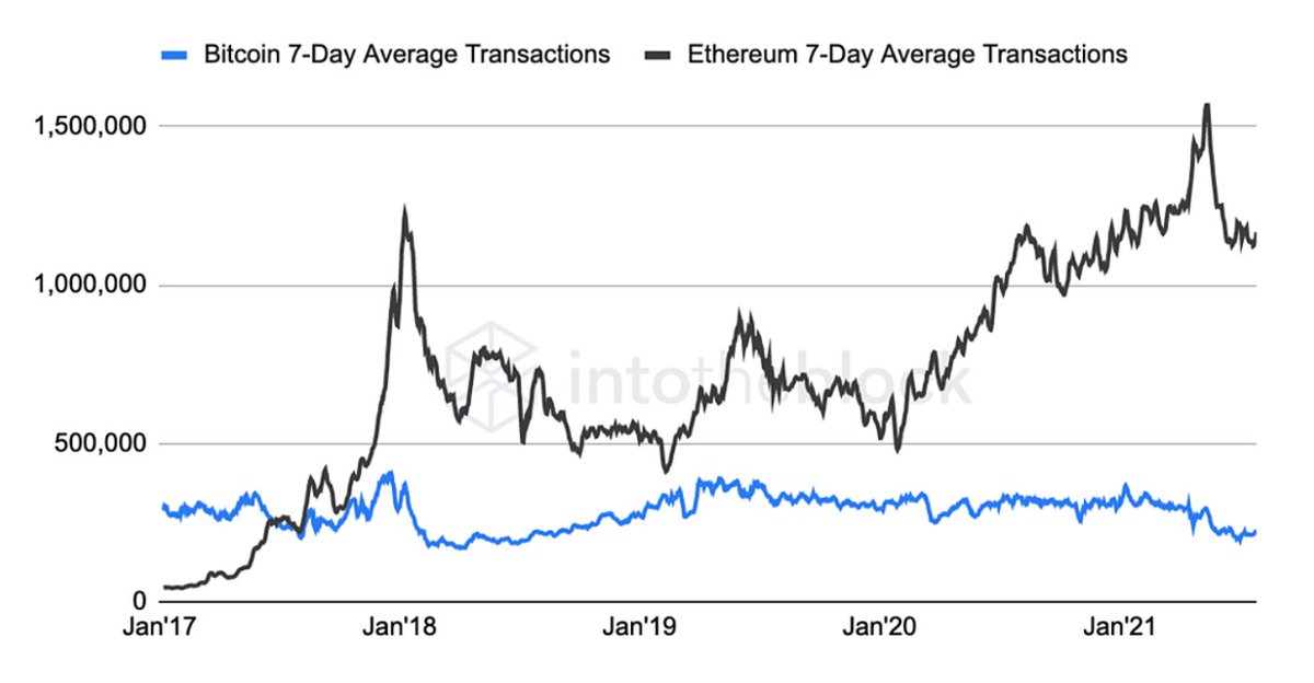 Lucas Outumuro On Twitter Update First Full Day Of Eth Being Deflationary More Eth Was Burned In The Past 24 Hours Than Issued Lucas Outumuro On Twitter Update First Full Day Of Eth Being Deflationary More Eth Was Burned In The Past 24 Hours Than Issued