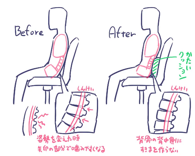 元ヘルニアマンはBeforeで長時間作業すると腰をやっちゃう(やっちゃった)のでAfterの形にして腰をもたせているという図 