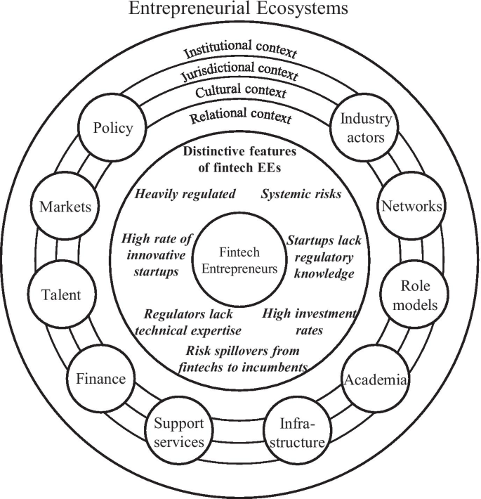 Exploring the interplay within #fintech entrepreneurial #ecosystems 

#innovation #payments #entrepreneurship <a href="/globaliqx/">Mike de Waal</a> <a href="/Damien_CABADI/">Growth CFO 🌍 🕊️🇺🇦</a> <a href="/ipfconline1/">ipfconline</a> <a href="/Xbond49/">Xavier Gomez</a> <a href="/mvollmer1/">Dr. Marcell Vollmer #StaySafe #CES2026</a> <a href="/sallyeaves/">Sen. Sally Eaves</a> <a href="/sebbourguignon/">Sébastien Bourguignon</a> <a href="/SpirosMargaris/">Spiros Margaris</a> <a href="/floriansemle/">florian semle</a> <a href="/jblefevre60/">Jean-Baptiste Lefevre</a> <a href="/efipm/">Dr Efi Pylarinou</a> 

bit.ly/3yz2H0n