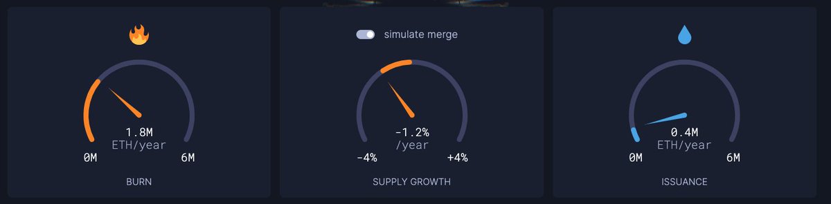 Lucas Outumuro On Twitter Update First Full Day Of Eth Being Deflationary More Eth Was Burned In The Past 24 Hours Than Issued Lucas Outumuro On Twitter Update First Full Day Of Eth Being Deflationary More Eth Was Burned In The Past 24 Hours Than Issued