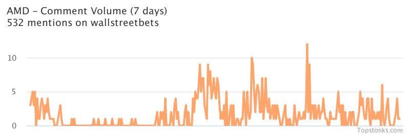 $AMD working it's way into the top 20 most mentioned on wallstreetbets over the last 24 hours

Via https://t.co/7m16A9M7yx

#amd    #wallstreetbets https://t.co/YoH2Jsw0i3