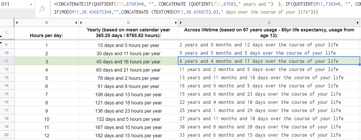 SkyCaves19's tweet photo. If you spent 3hrs/day on your phone (<average for UK adults), that equates to >45days/yr &amp; - for those born in the internet era - >8yrs across lifetime (generously assuming phone use from age 13).

Crazy stuff. Creating a screen-time calc for students' #digitalwellbeing induction https://t.co/wIQxfTGvqq
