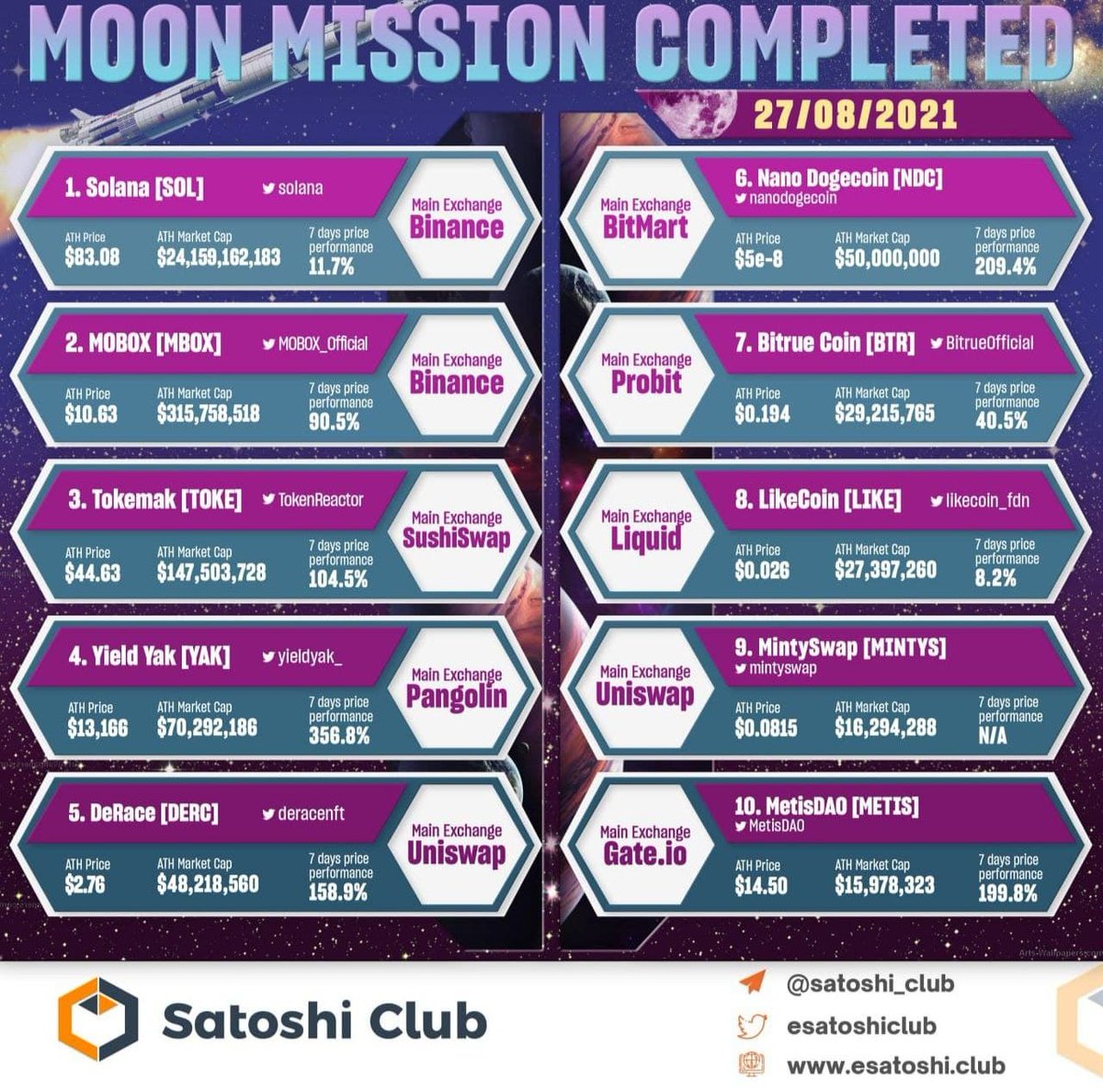 esatoshiclub's tweet photo. Moon mission completed! Mars is next! This coins reached new ATH today- 27/08/21!🚀

@solana @MOBOX_Official @TokenReactor @yieldyak_ @DeRaceNFT @NanoDogeCoin @BitrueOfficial @mintyswap @MetisDAO

$SOL $MBOX $TOKE $YAK $DERC $NDC  $BTR $LIKE $MINTY $METIS https://t.co/Ta4KkCSzgA