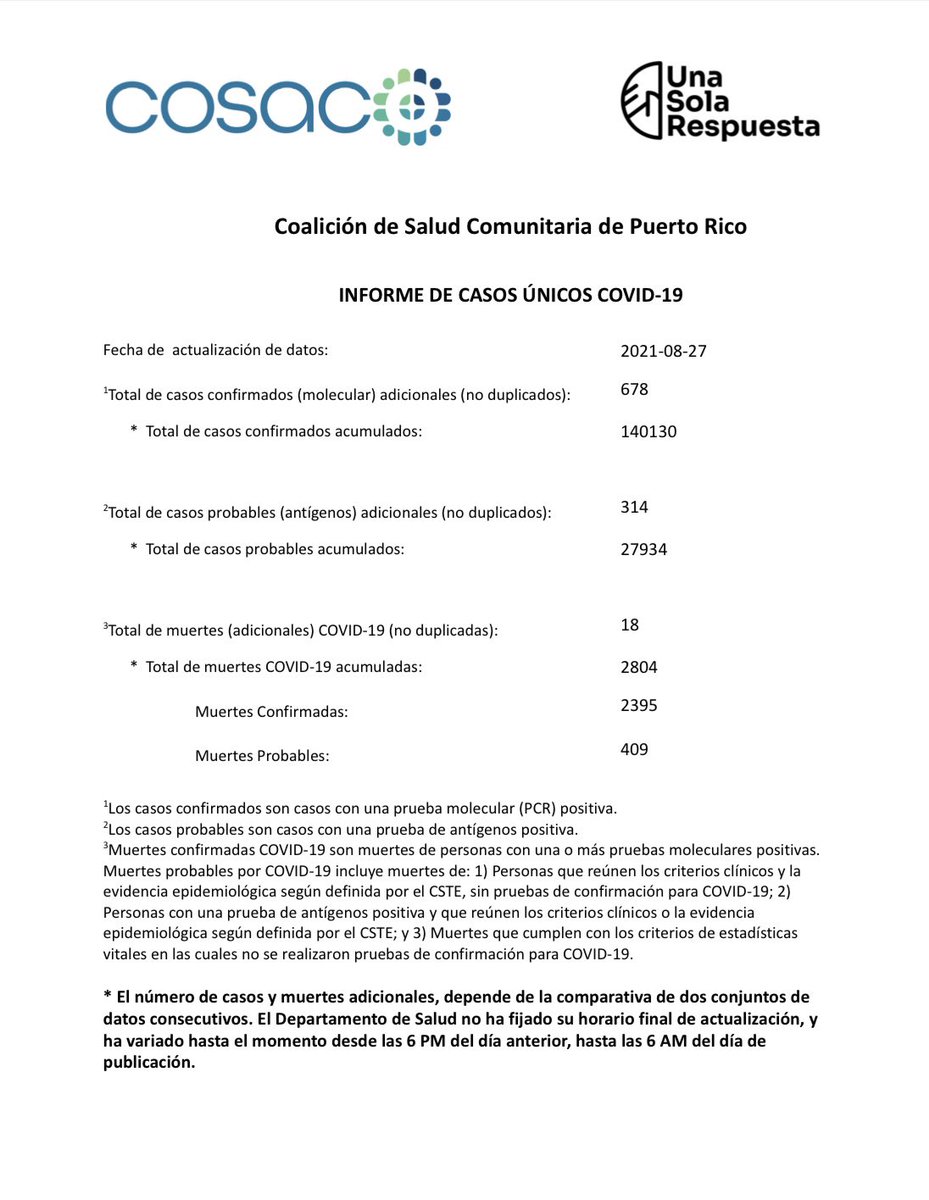 CosacoPr's tweet photo. 27 de agosto del 2021
INFORME DE CASOS POSITIVOS A  COVID-19 ⬇️

Recuerde que puede suscribirse a este informe en el siguiente enlace: https://t.co/5VTnLRQYFo

#COVID19 #UnaSolaRespuesta #COSACOPR https://t.co/QYkF1dBFnT