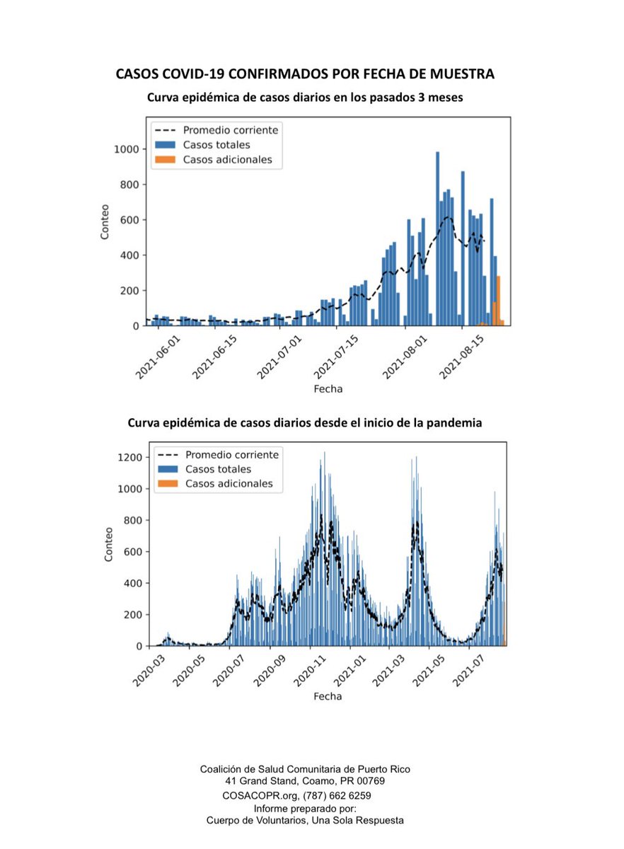 CosacoPr's tweet photo. 27 de agosto del 2021
INFORME DE CASOS POSITIVOS A  COVID-19 ⬇️

Recuerde que puede suscribirse a este informe en el siguiente enlace: https://t.co/5VTnLRQYFo

#COVID19 #UnaSolaRespuesta #COSACOPR https://t.co/QYkF1dBFnT