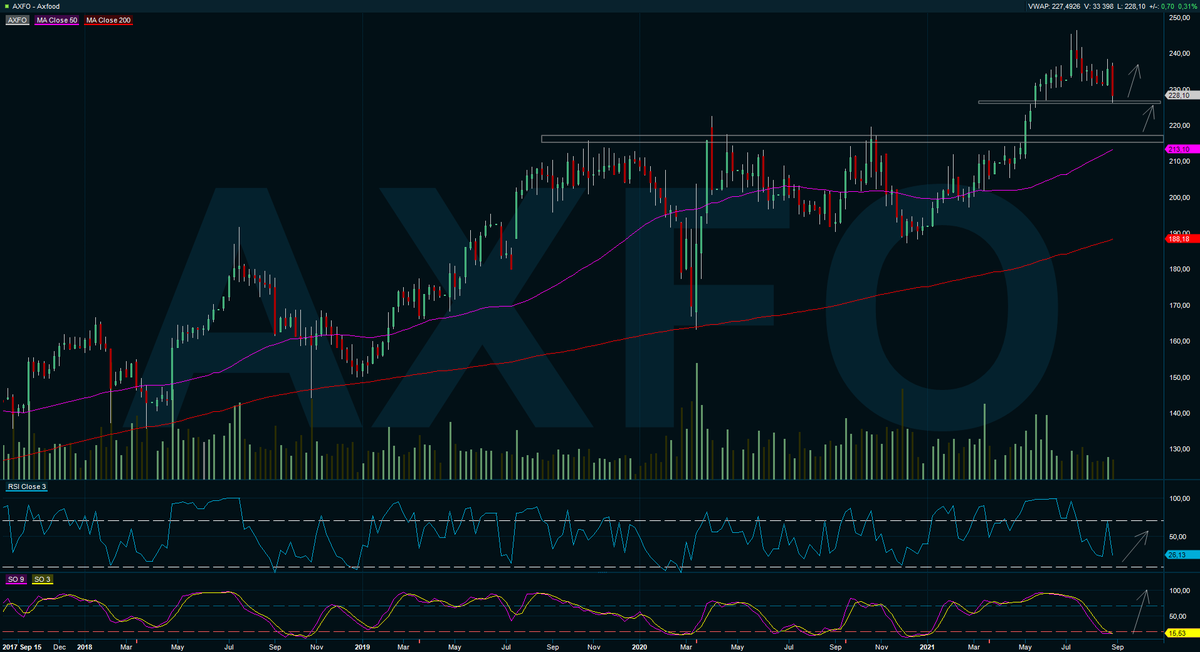 FillonaDeGap's tweet photo. $AXFO weekly & daily
#Axfood #AXFO https://t.co/MKLqr79iXu