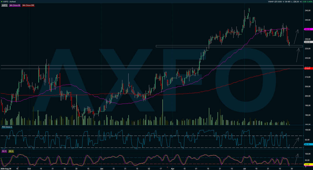 FillonaDeGap's tweet photo. $AXFO weekly & daily
#Axfood #AXFO https://t.co/MKLqr79iXu