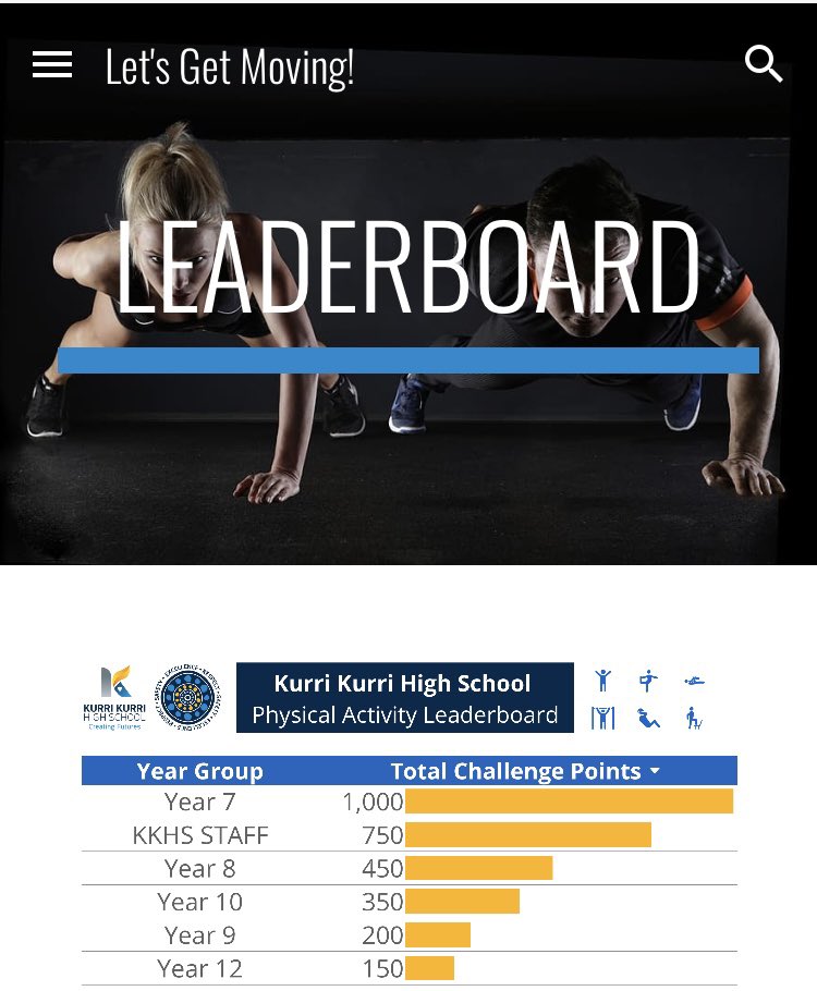 Our Stage 4 students are loving our challenge with Yr 7 taking out the challenge this week. Just Dance, Cupstaking and our WheelieActive challenges were some of the favourites this week.Special mention to the NEST staff for putting in a highly competitive effort this week 🏃‍♂️