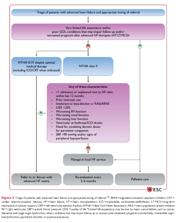 Triage of patients with advanced #HeartFailure (HF) and appropriate timing of referral Keep in mind this algorithm to timely refer HF patients to advanced HF center