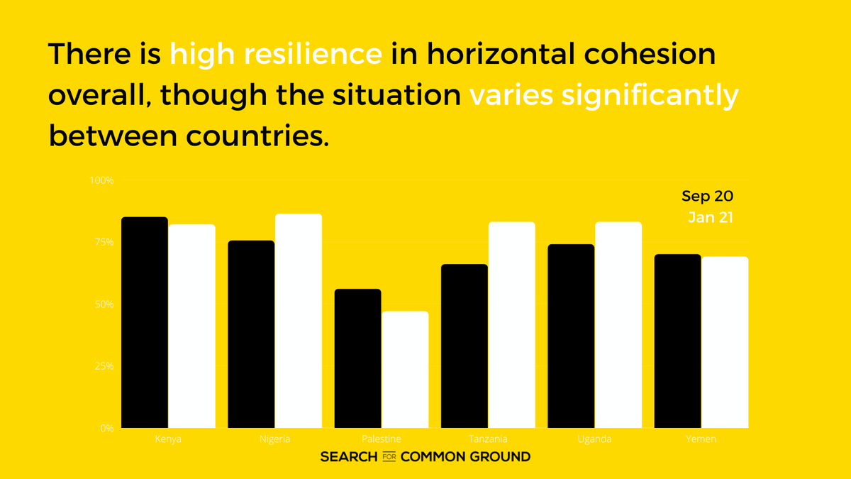 SFCG_EU's tweet photo. Despite the strain #COVID19 put on conflict-affected communities, our new research reveals some positive trends for relations across social &amp; conflict lines.

Horizontal cohesion even increased in some countries, though with important caveats.

Learn more: https://t.co/SsG6DJ3JEv https://t.co/N67ItV8xU7