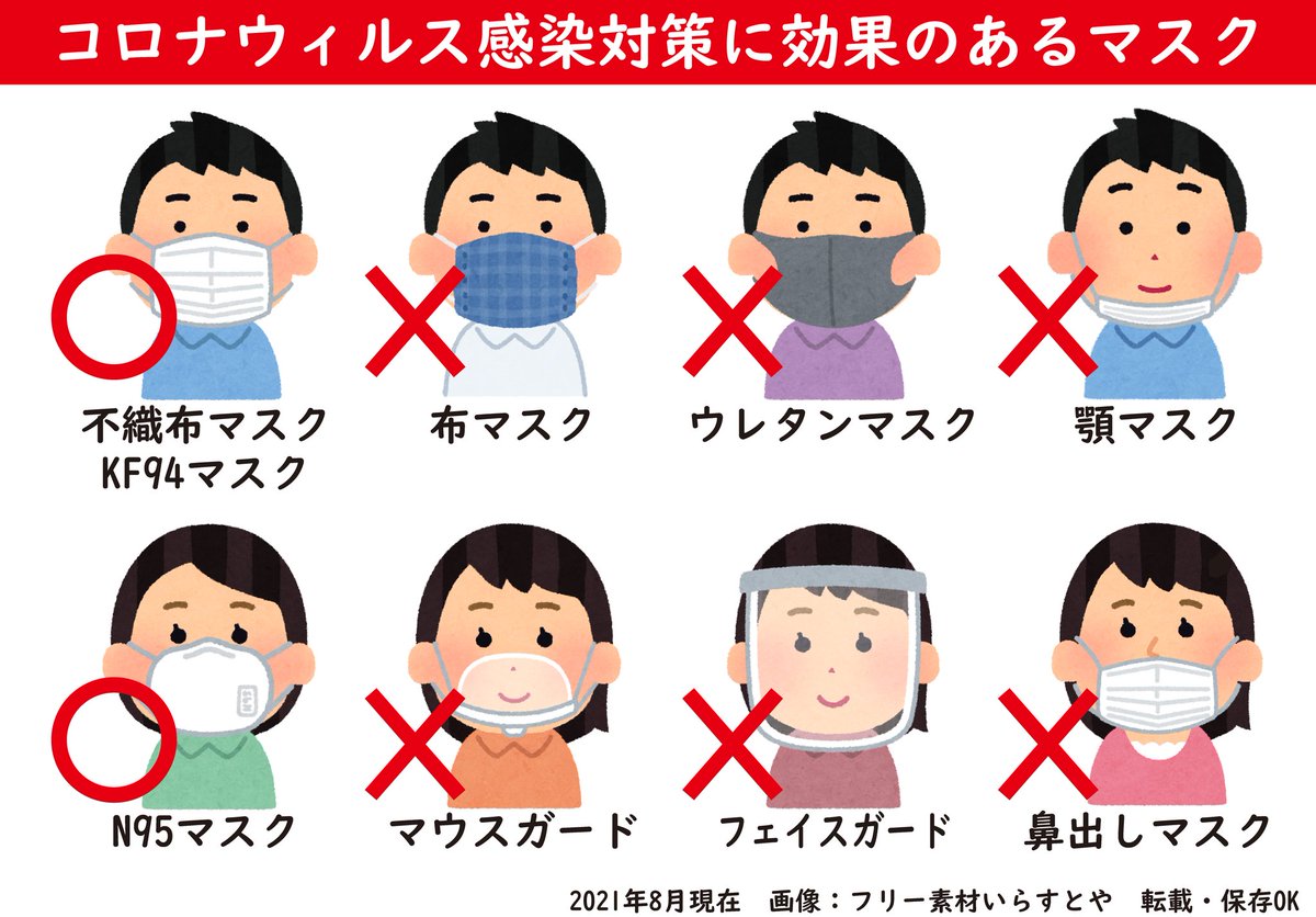 メリー 常々ウレタンマスクより不織布マスクを推奨し続けているが ようやく本日の読売新聞でも不織布マスク推奨記事が出た これを機にウレタンマスクや布マスクの他に 顎マスクに鼻出しマスクも減りますように 3枚目のマスク画像は自作です 保存