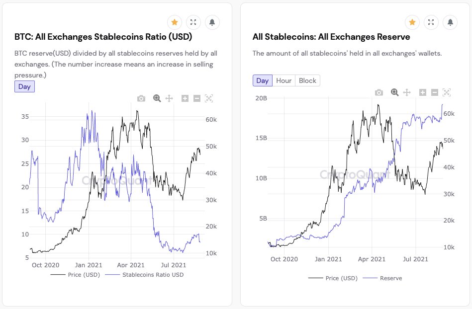 Na burzy bylo převedeno téměř 2 miliardy dolarů ve stablecoinech, co to pro nás znamená?