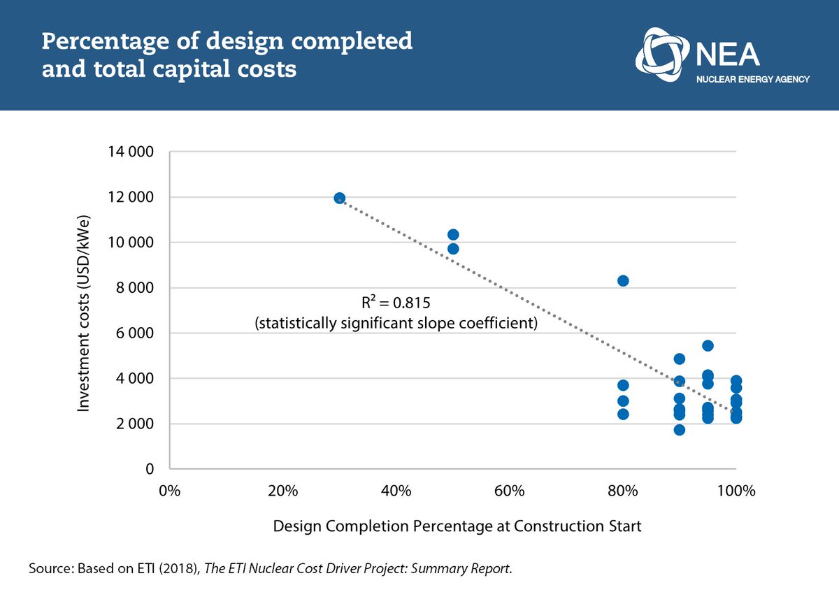 OECD_NEA's tweet photo. 🔑 Design completion percentage at the start of a #nuclear construction project is a key cost determinant.
Find out more in our report on reducing the costs of #nuclearnewbuild ➡️ https://t.co/dEG5vXfEFr https://t.co/k7HadP7iCs