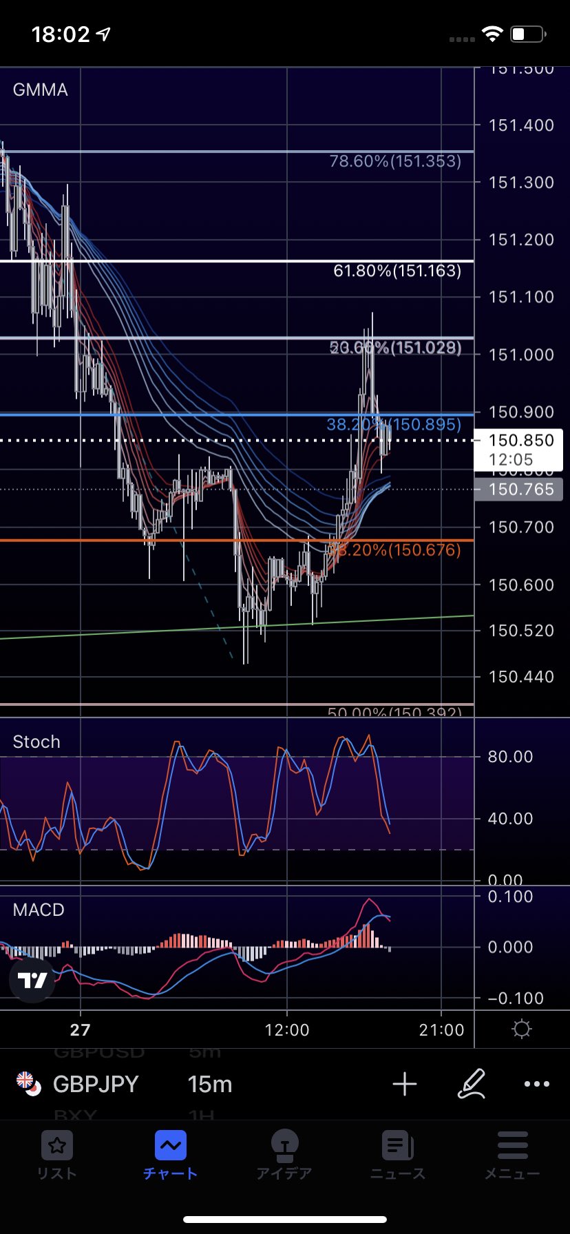 Takashi Fx ポンド円15分足 15分足の目線が上になりましたね そして1時間足も上目線 4時間足は下目線だけど ストキャスがゴールデンクロス 151 737付近を目指して上げてくるのか な Fx Fx初心者 ポンド円 T Co Djspwdlqxs Twitter