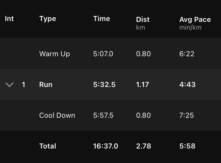 grumpyrunner01's tweet photo. Very short run in the #garmincoach training plan today - 5 minute time trial. Much prefer longer slower runs, I ain’t built for speed. The plan for the week ahead is a jump in mileage - looking forward to it. #running https://t.co/5NXsvRP9PP