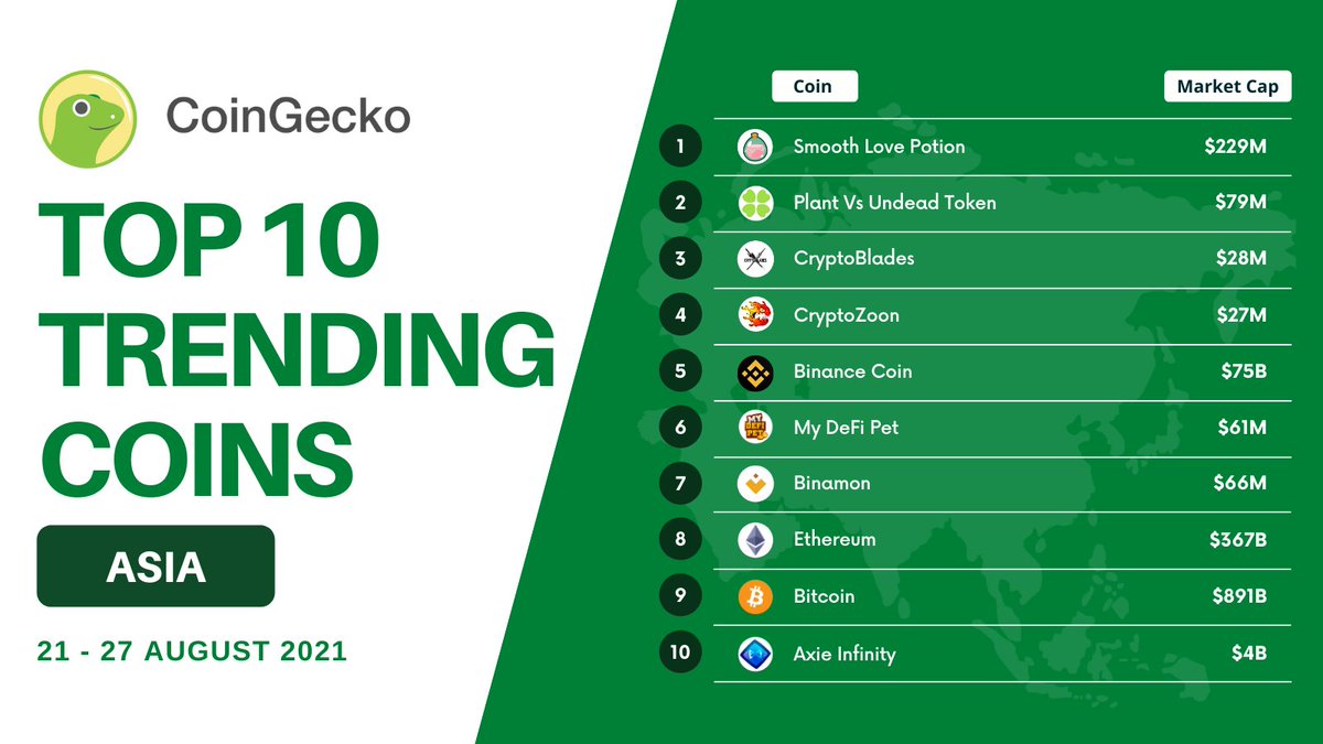 Asia is quickly turning into a world of gaming! 🎮 $SLP, $PVU and $SKILL  are the hottest gaming token now. Like if you are interested in crypto  games as well!