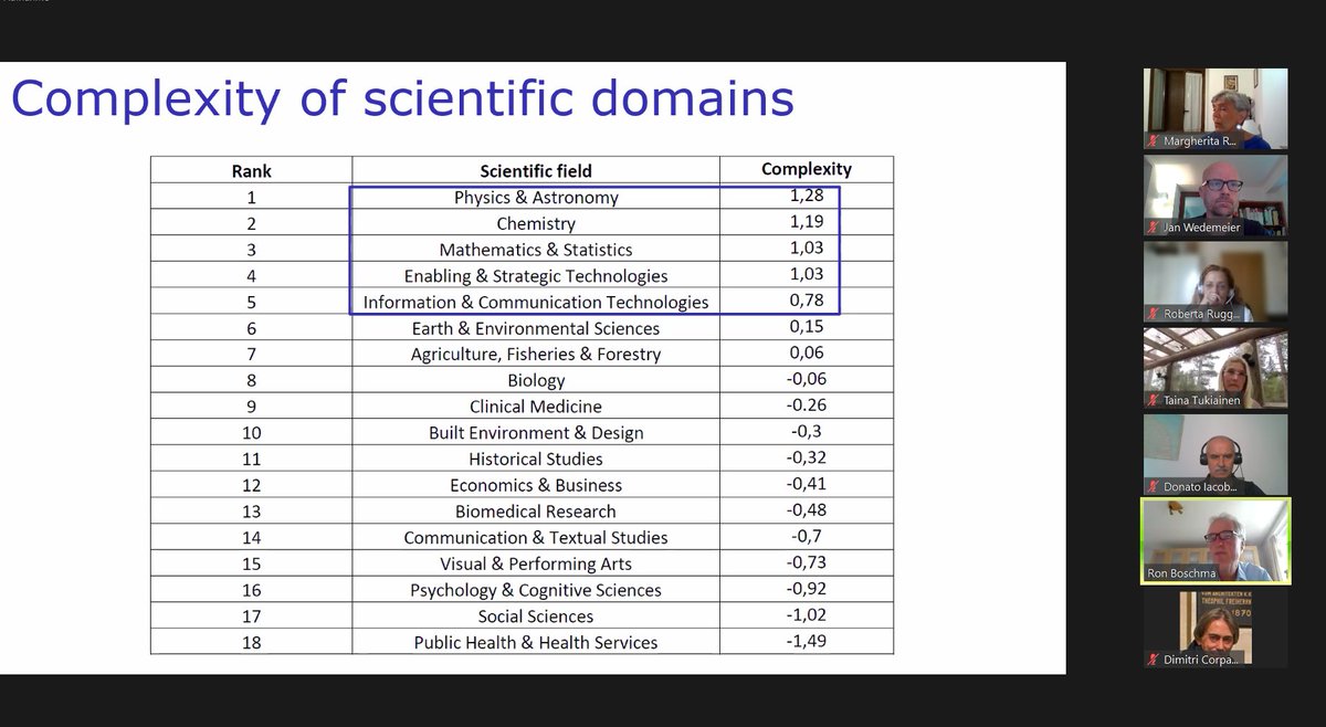 WedemeierJan's tweet image. Had a great event with @rboschma, @TukiainenTaina, Margherita Russo, @DimitriCorpakis, Roberta Ruggeri, 
Chair: @donatoiacobucc1 &amp;amp; @alerainy at @ERSA_org #ERSA2021 conference yesterday afternoon.  Many thanks!
@InterregBSR project #GoSmart