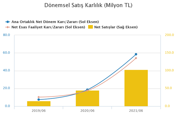 anil_kocaa's tweet photo. 1- 2020 yılında #halkaarz olan #ARDYZ yükselen satışları, kar marjları ve sektörüne göre düşük çarpanları ile dikkat çekiyor. Ancak bilançoda iki kritik konu var. 2020 yılsonunda %60,73 olan ARD Grup Holding payları Haziran 2021’de %38,16 ya gerilemiş. Diğer bir konu ise https://t.co/yyrSnoazLJ