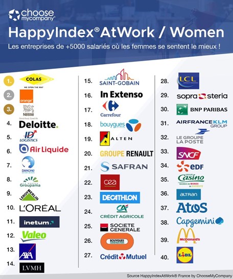 Nous sommes très fiers d’être dans le classement HappyIndex AtWork/Women des entreprises de + de 5000 collaborateurs. 

Classé dans le Top 11, nous sommes la 1ère #ESN où les femmes se sentent le mieux. 🏆
#WeAreInetum

Source HappyAtWork® France By <a href="/choosemycompany/">CMC_NEWS</a>