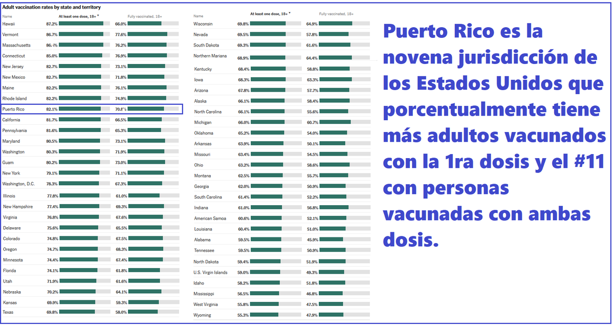 MrLuisRamos's tweet photo. DATOS #VERIFICABLES : Puert Rico se encuentra en la posición #9 en el porciento de adultos vacunados con la primera dosis en todo los Estados Unidos. #GobiernoDeResultados @pedropierluisi @prsecgov @prsecsalud Fuente: https://t.co/goaIl7F3oM https://t.co/yzfz4om3n5